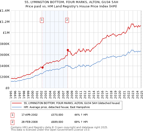 55, LYMINGTON BOTTOM, FOUR MARKS, ALTON, GU34 5AH: Price paid vs HM Land Registry's House Price Index