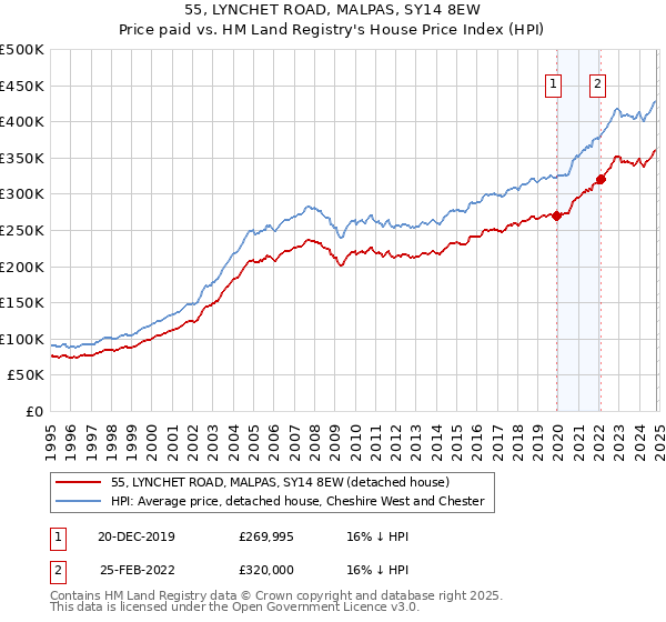 55, LYNCHET ROAD, MALPAS, SY14 8EW: Price paid vs HM Land Registry's House Price Index