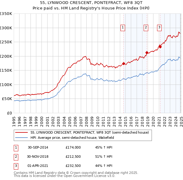 55, LYNWOOD CRESCENT, PONTEFRACT, WF8 3QT: Price paid vs HM Land Registry's House Price Index