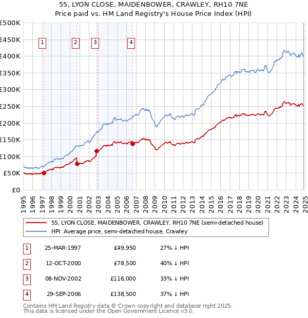 55, LYON CLOSE, MAIDENBOWER, CRAWLEY, RH10 7NE: Price paid vs HM Land Registry's House Price Index