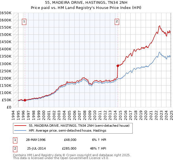 55, MADEIRA DRIVE, HASTINGS, TN34 2NH: Price paid vs HM Land Registry's House Price Index