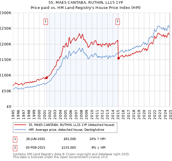 55, MAES CANTABA, RUTHIN, LL15 1YP: Price paid vs HM Land Registry's House Price Index