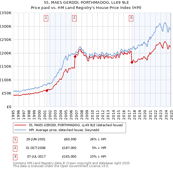 55, MAES GERDDI, PORTHMADOG, LL49 9LE: Price paid vs HM Land Registry's House Price Index