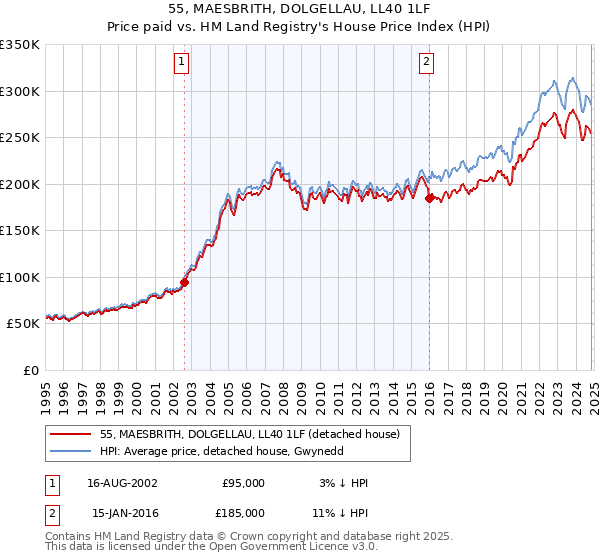 55, MAESBRITH, DOLGELLAU, LL40 1LF: Price paid vs HM Land Registry's House Price Index