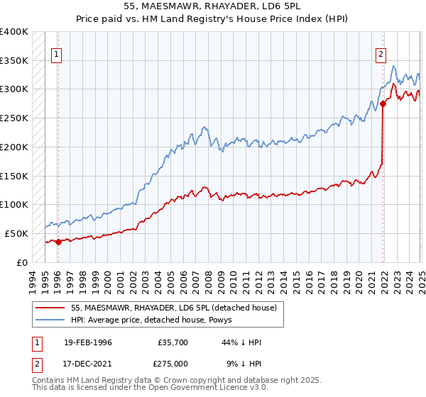 55, MAESMAWR, RHAYADER, LD6 5PL: Price paid vs HM Land Registry's House Price Index