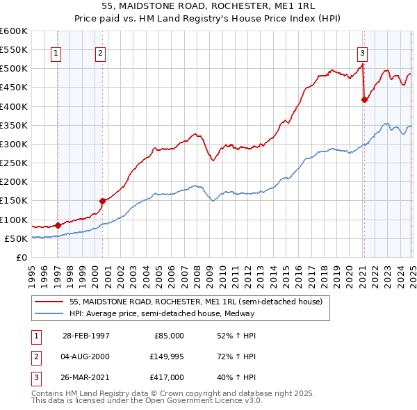 55, MAIDSTONE ROAD, ROCHESTER, ME1 1RL: Price paid vs HM Land Registry's House Price Index