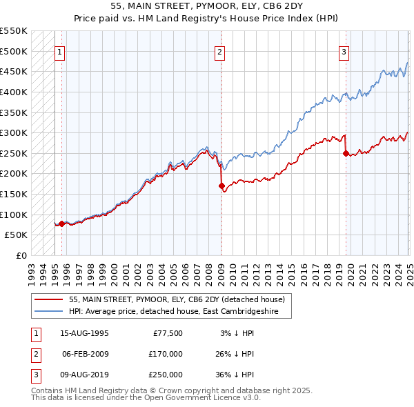 55, MAIN STREET, PYMOOR, ELY, CB6 2DY: Price paid vs HM Land Registry's House Price Index