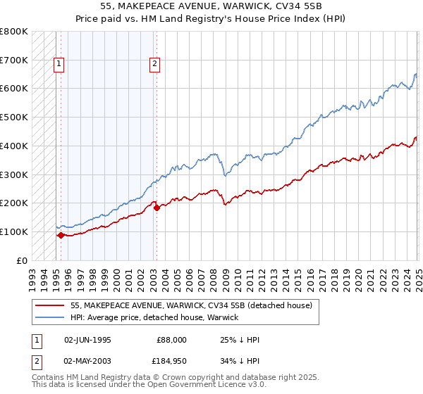 55, MAKEPEACE AVENUE, WARWICK, CV34 5SB: Price paid vs HM Land Registry's House Price Index