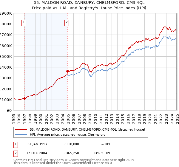 55, MALDON ROAD, DANBURY, CHELMSFORD, CM3 4QL: Price paid vs HM Land Registry's House Price Index