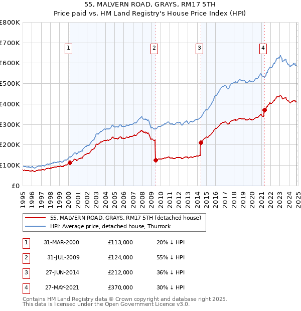 55, MALVERN ROAD, GRAYS, RM17 5TH: Price paid vs HM Land Registry's House Price Index