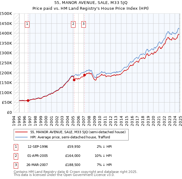 55, MANOR AVENUE, SALE, M33 5JQ: Price paid vs HM Land Registry's House Price Index