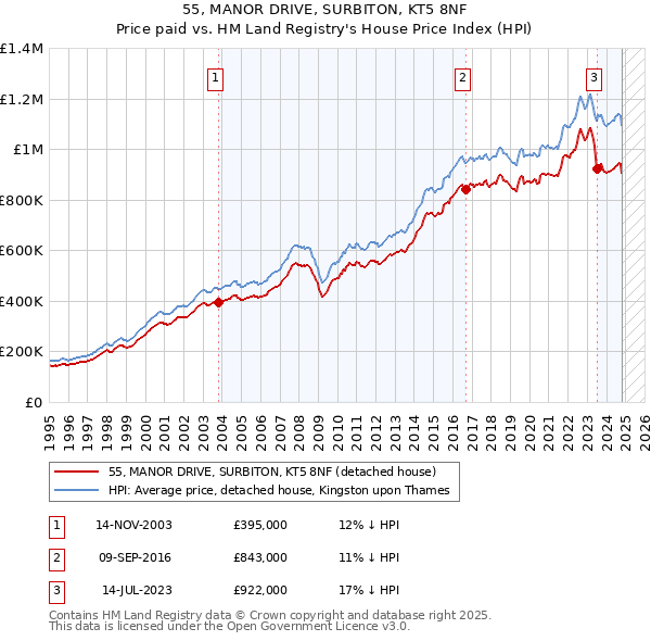 55, MANOR DRIVE, SURBITON, KT5 8NF: Price paid vs HM Land Registry's House Price Index