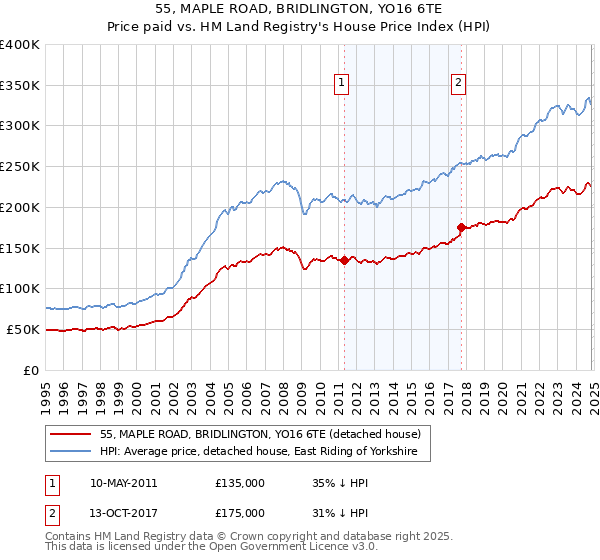 55, MAPLE ROAD, BRIDLINGTON, YO16 6TE: Price paid vs HM Land Registry's House Price Index