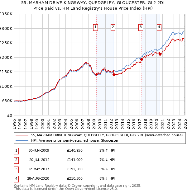 55, MARHAM DRIVE KINGSWAY, QUEDGELEY, GLOUCESTER, GL2 2DL: Price paid vs HM Land Registry's House Price Index