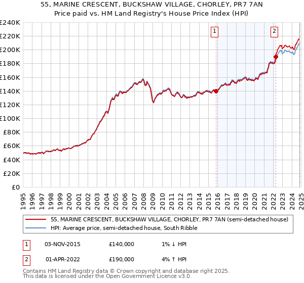 55, MARINE CRESCENT, BUCKSHAW VILLAGE, CHORLEY, PR7 7AN: Price paid vs HM Land Registry's House Price Index