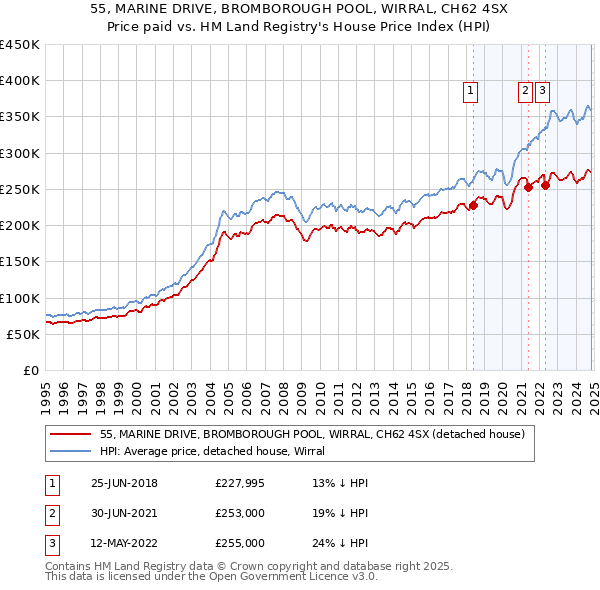 55, MARINE DRIVE, BROMBOROUGH POOL, WIRRAL, CH62 4SX: Price paid vs HM Land Registry's House Price Index