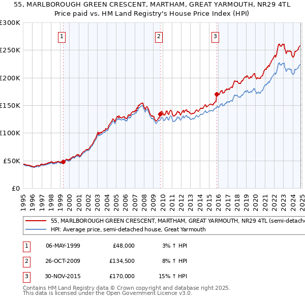 55, MARLBOROUGH GREEN CRESCENT, MARTHAM, GREAT YARMOUTH, NR29 4TL: Price paid vs HM Land Registry's House Price Index