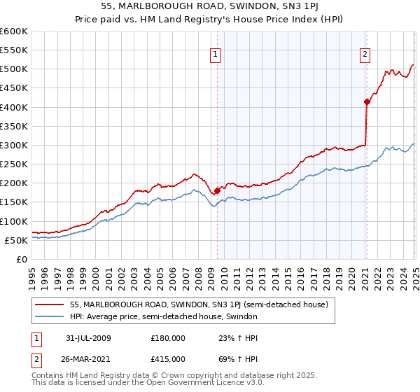 55, MARLBOROUGH ROAD, SWINDON, SN3 1PJ: Price paid vs HM Land Registry's House Price Index