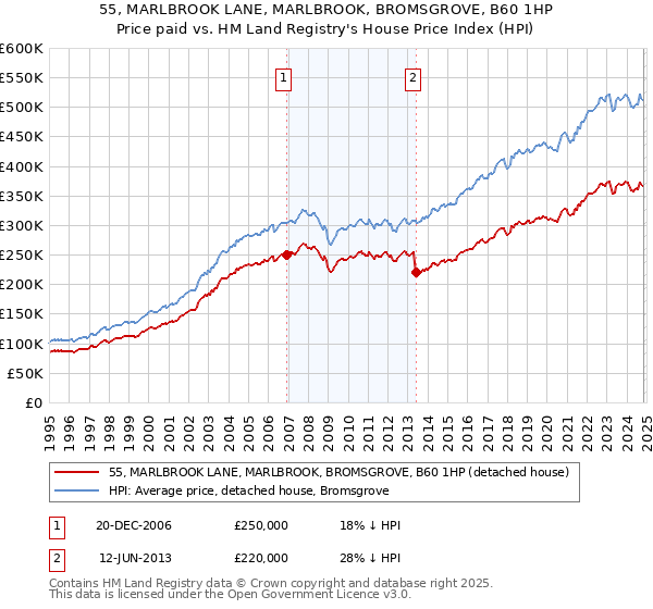 55, MARLBROOK LANE, MARLBROOK, BROMSGROVE, B60 1HP: Price paid vs HM Land Registry's House Price Index