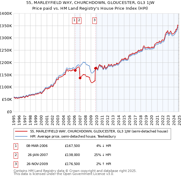 55, MARLEYFIELD WAY, CHURCHDOWN, GLOUCESTER, GL3 1JW: Price paid vs HM Land Registry's House Price Index