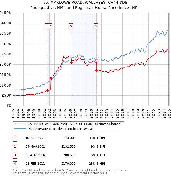 55, MARLOWE ROAD, WALLASEY, CH44 3DE: Price paid vs HM Land Registry's House Price Index