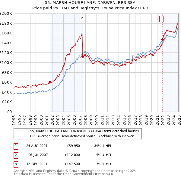 55, MARSH HOUSE LANE, DARWEN, BB3 3SA: Price paid vs HM Land Registry's House Price Index