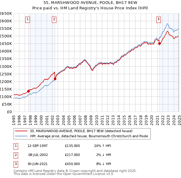 55, MARSHWOOD AVENUE, POOLE, BH17 9EW: Price paid vs HM Land Registry's House Price Index