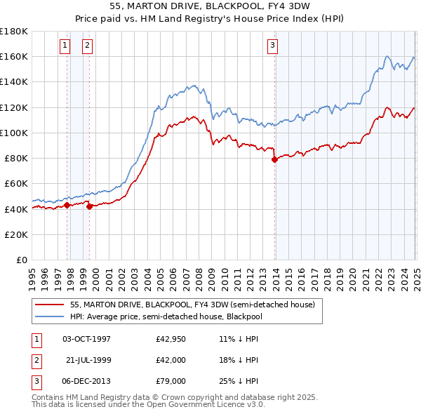 55, MARTON DRIVE, BLACKPOOL, FY4 3DW: Price paid vs HM Land Registry's House Price Index