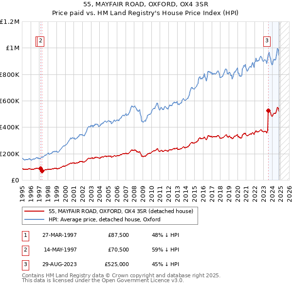 55, MAYFAIR ROAD, OXFORD, OX4 3SR: Price paid vs HM Land Registry's House Price Index