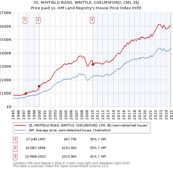 55, MAYFIELD ROAD, WRITTLE, CHELMSFORD, CM1 3EJ: Price paid vs HM Land Registry's House Price Index