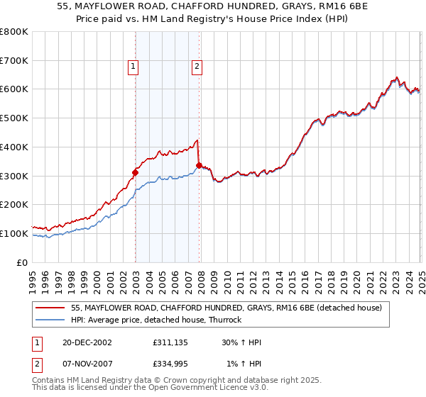 55, MAYFLOWER ROAD, CHAFFORD HUNDRED, GRAYS, RM16 6BE: Price paid vs HM Land Registry's House Price Index