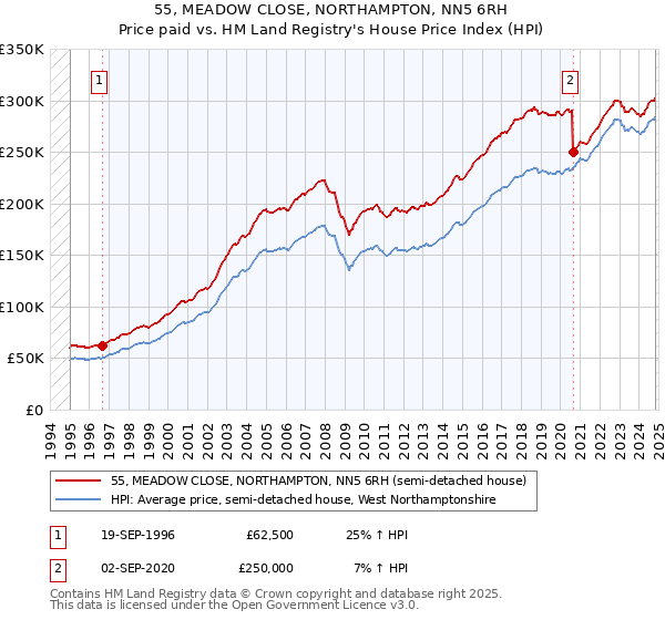 55, MEADOW CLOSE, NORTHAMPTON, NN5 6RH: Price paid vs HM Land Registry's House Price Index