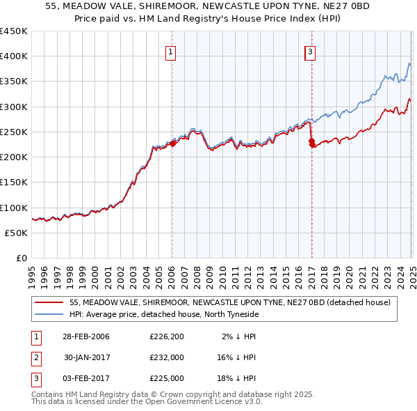 55, MEADOW VALE, SHIREMOOR, NEWCASTLE UPON TYNE, NE27 0BD: Price paid vs HM Land Registry's House Price Index