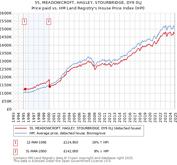 55, MEADOWCROFT, HAGLEY, STOURBRIDGE, DY9 0LJ: Price paid vs HM Land Registry's House Price Index