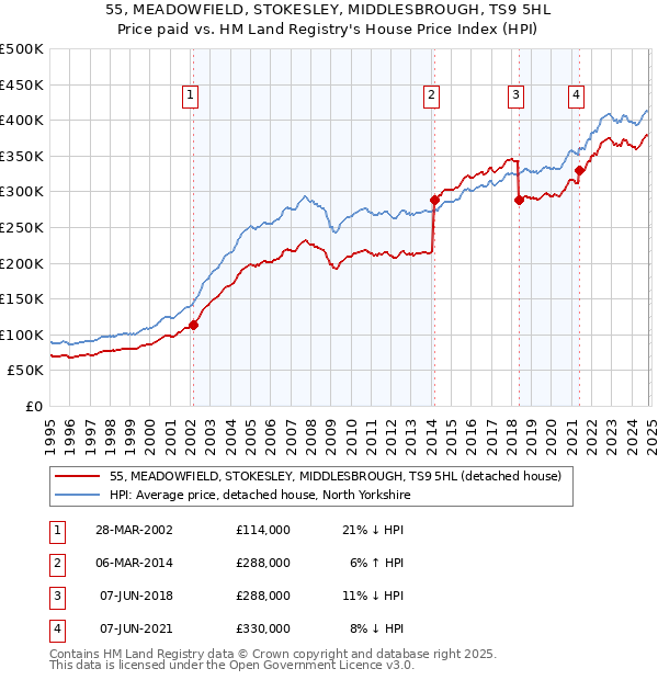 55, MEADOWFIELD, STOKESLEY, MIDDLESBROUGH, TS9 5HL: Price paid vs HM Land Registry's House Price Index