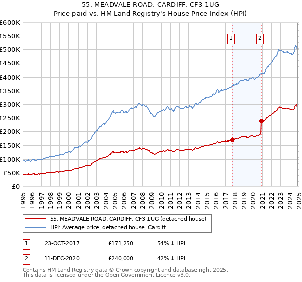 55, MEADVALE ROAD, CARDIFF, CF3 1UG: Price paid vs HM Land Registry's House Price Index