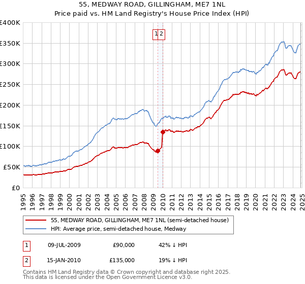 55, MEDWAY ROAD, GILLINGHAM, ME7 1NL: Price paid vs HM Land Registry's House Price Index