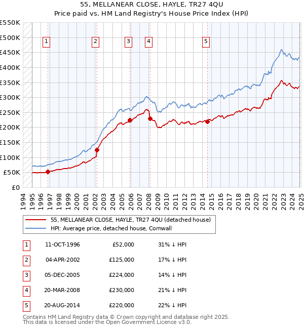 55, MELLANEAR CLOSE, HAYLE, TR27 4QU: Price paid vs HM Land Registry's House Price Index