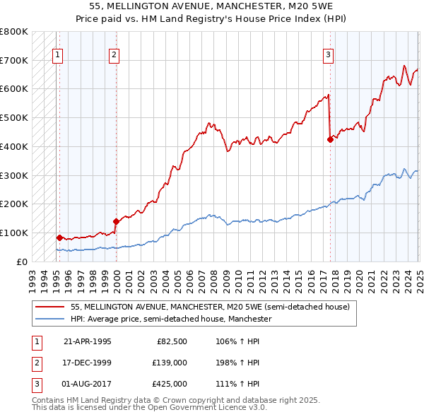 55, MELLINGTON AVENUE, MANCHESTER, M20 5WE: Price paid vs HM Land Registry's House Price Index