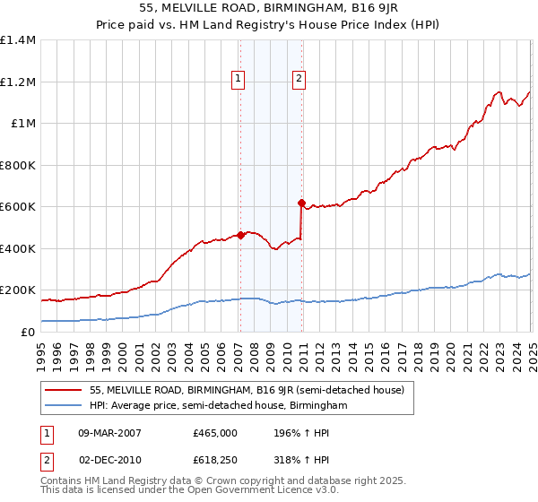 55, MELVILLE ROAD, BIRMINGHAM, B16 9JR: Price paid vs HM Land Registry's House Price Index