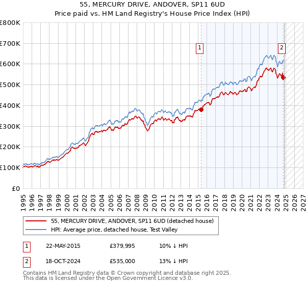 55, MERCURY DRIVE, ANDOVER, SP11 6UD: Price paid vs HM Land Registry's House Price Index