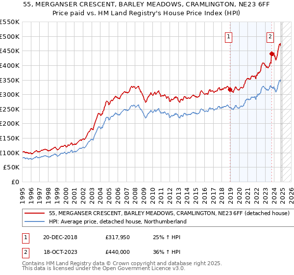 55, MERGANSER CRESCENT, BARLEY MEADOWS, CRAMLINGTON, NE23 6FF: Price paid vs HM Land Registry's House Price Index