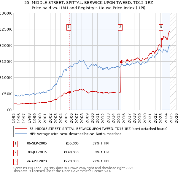 55, MIDDLE STREET, SPITTAL, BERWICK-UPON-TWEED, TD15 1RZ: Price paid vs HM Land Registry's House Price Index