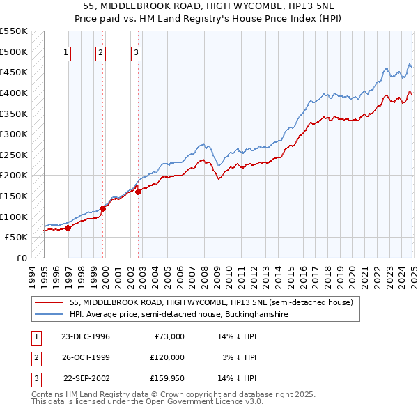 55, MIDDLEBROOK ROAD, HIGH WYCOMBE, HP13 5NL: Price paid vs HM Land Registry's House Price Index