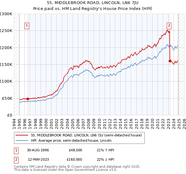 55, MIDDLEBROOK ROAD, LINCOLN, LN6 7JU: Price paid vs HM Land Registry's House Price Index