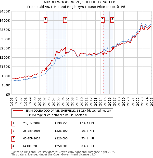 55, MIDDLEWOOD DRIVE, SHEFFIELD, S6 1TX: Price paid vs HM Land Registry's House Price Index