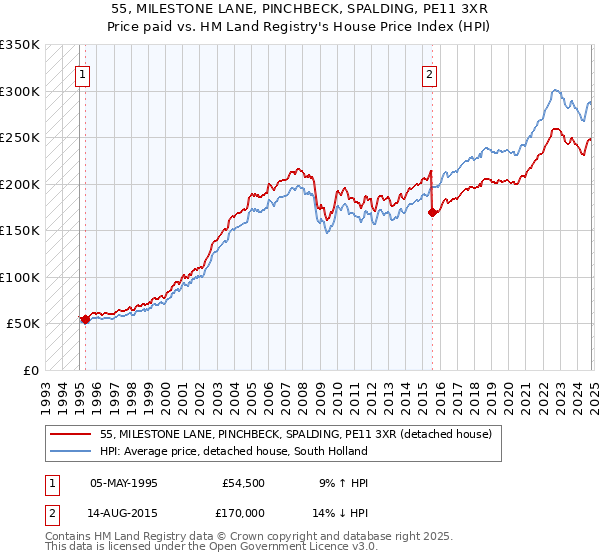 55, MILESTONE LANE, PINCHBECK, SPALDING, PE11 3XR: Price paid vs HM Land Registry's House Price Index