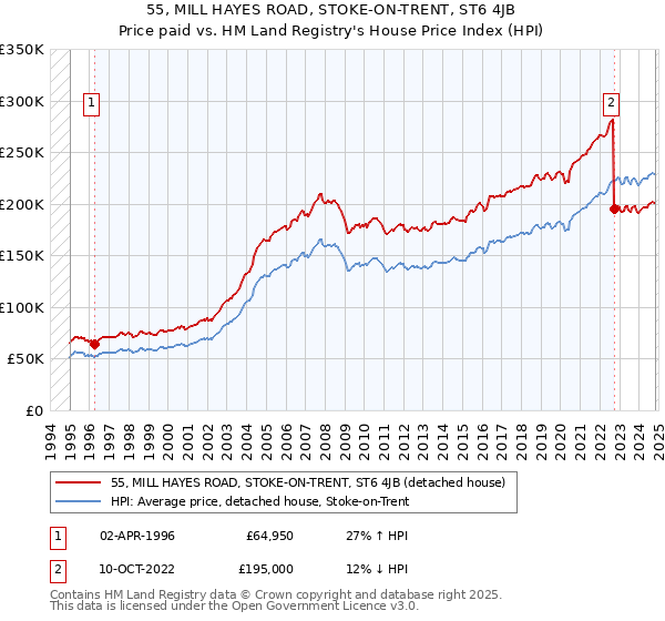 55, MILL HAYES ROAD, STOKE-ON-TRENT, ST6 4JB: Price paid vs HM Land Registry's House Price Index