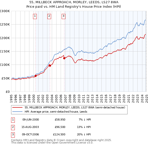 55, MILLBECK APPROACH, MORLEY, LEEDS, LS27 8WA: Price paid vs HM Land Registry's House Price Index