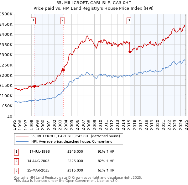 55, MILLCROFT, CARLISLE, CA3 0HT: Price paid vs HM Land Registry's House Price Index